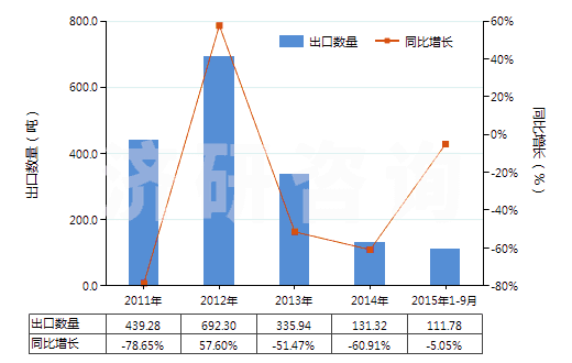 2011-2015年9月中國松香鹽及樹脂酸鹽(HS38062010)出口量及增速統(tǒng)計(jì) 2011-2015年9月中國松香鹽及樹脂酸鹽(HS38062010)出口量及增速統(tǒng)計(jì)